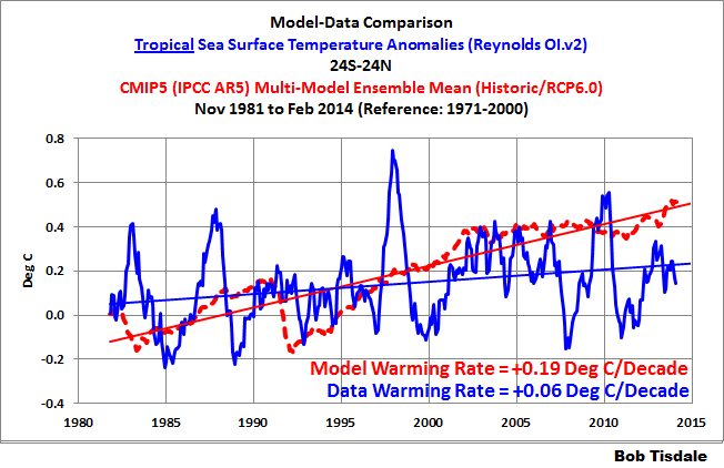 Figuur 10: opwarming in het oostelijk deel van de Grote Oceaan, modellen versus waarnemingen.