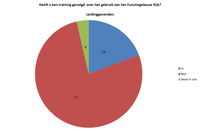 Ten eerste ervaren medewerkers en leidinggevenden de betrouwbaarheid van de informatie hoog, met name op de website. Ten tweede scoort de bruikbaarheid van de informatie vrij hoog.