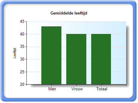 Gemiddelde duur van een dienstverband (M/V) Gemiddelde leeftijd Figuur 7 Gemiddelde duur dienstverband Figuur 8 Gemiddelde leeftijd Bovenstaande grafiek toont hoe lang in 2010 gemiddeld een