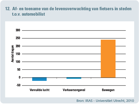 Een stijging van het fietsgebruik met 10% tot 20% moet voor 2015 gerealiseerd worden om de luchtkwaliteit zo snel mogelijk te verbeteren.