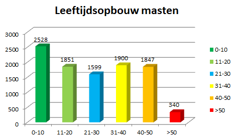 3 Masten vervangen 3.1 Huidige situatie De leeftijdsopbouw van de lichtmasten binnen de gemeente Steenwijkerland is als in onderstaande figuur.