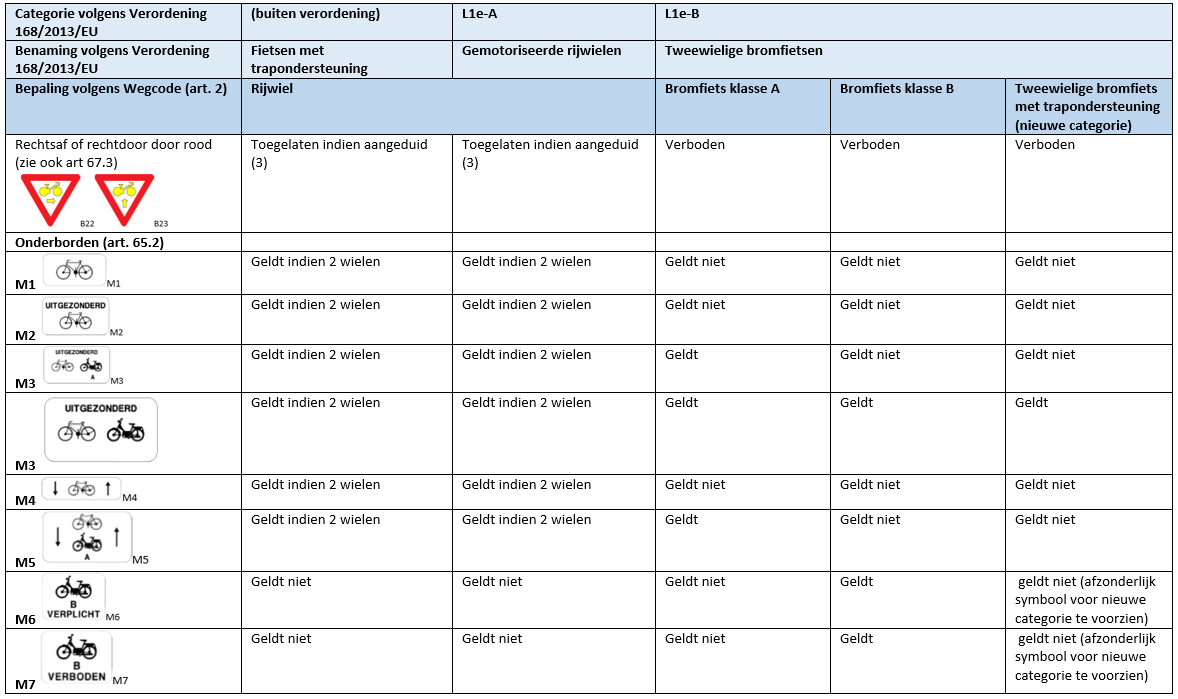 PLAATS IN DE WEGCODE: