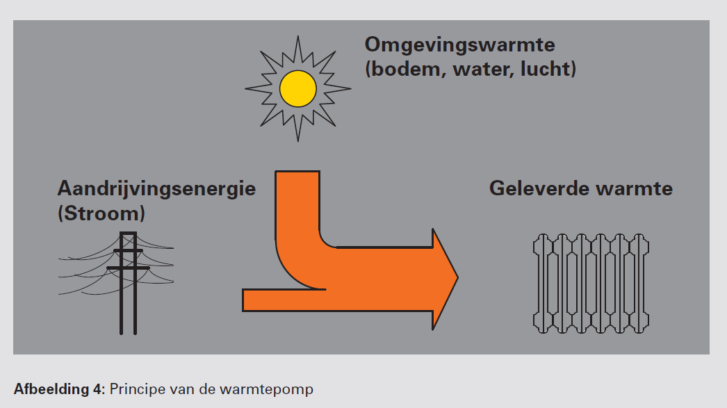 De warmtepomp principe compressiewarmtepomp