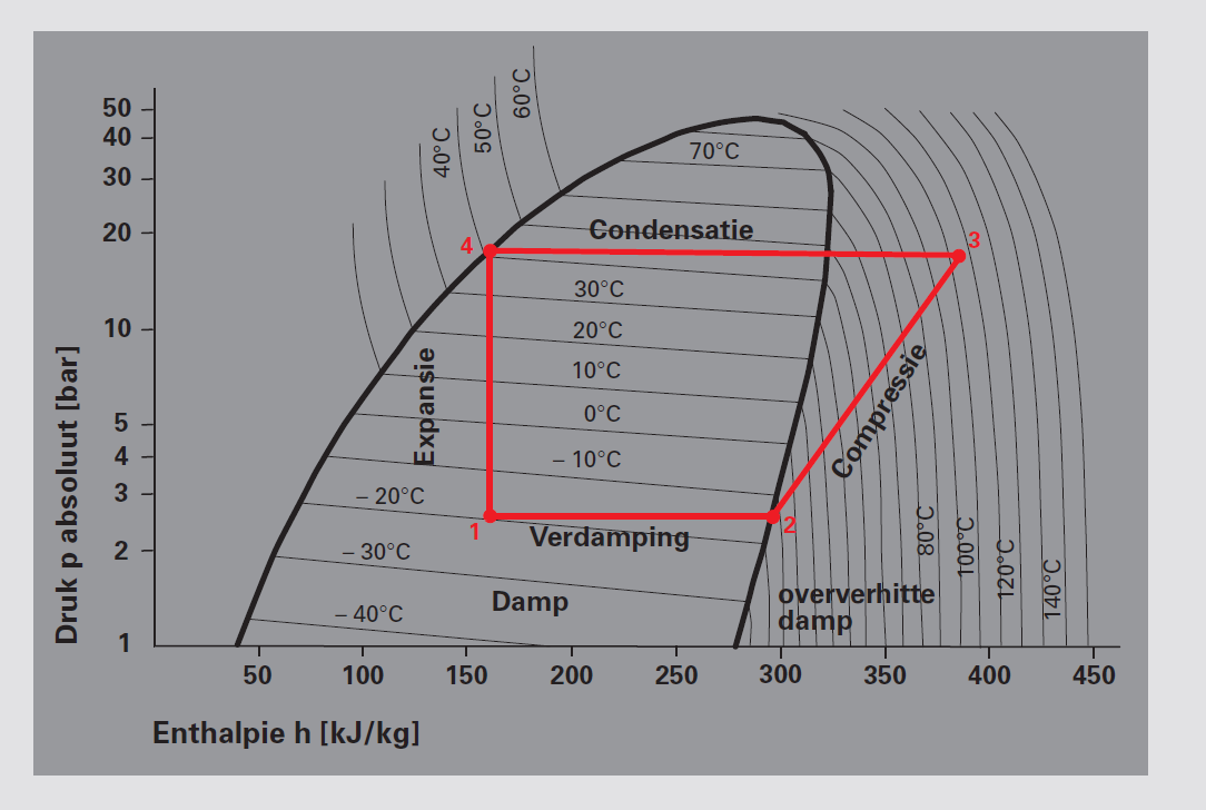 De warmtepomp log p h diagramma