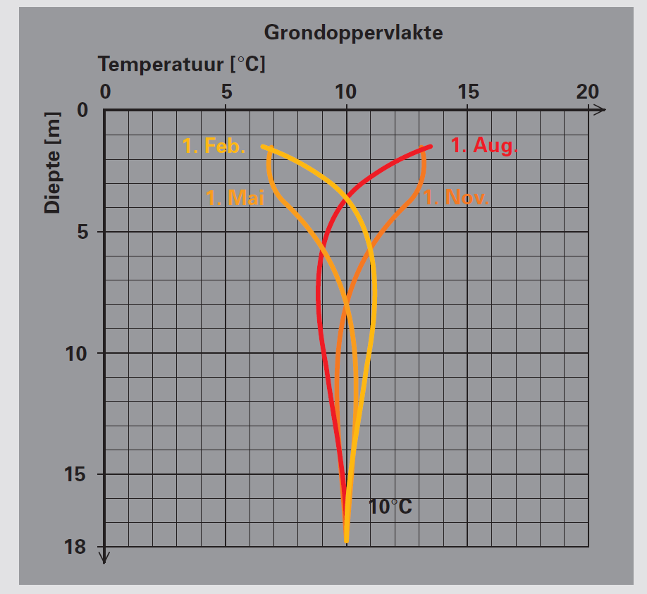 Warmtebronnen op lage temperatuur - bodem