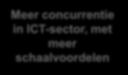 Focus 1: een dynamische telecommunicatiesector Scherpere concurrentie, meer keuze en billijkere prijzen Kader voor investeringen in hoogwaardige, snelle netwerken Meer vertrouwen,