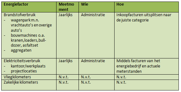 Materieel Verhoef gaat bij vervanging van vrachtauto s en mobiele werktuigen over tot de aanschaf van energiezuinige en schonere voertuigen (minimaal Euro 5 motoren).