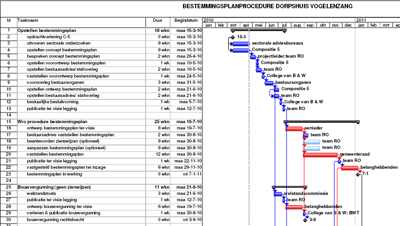 schema: planning van afgifte