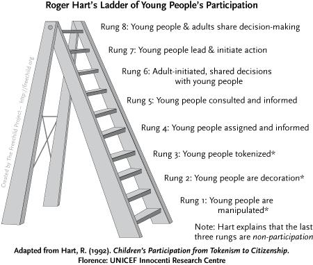 Participatief?