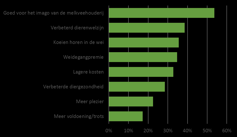 Redenen om te weiden 17 De andere antwoordopties (door minder dan 5% van de veehouders gekozen) zijn: betere grasbenutting; verminderen arbeidsduur of arbeidsdruk; hogere melkproductie; biedt