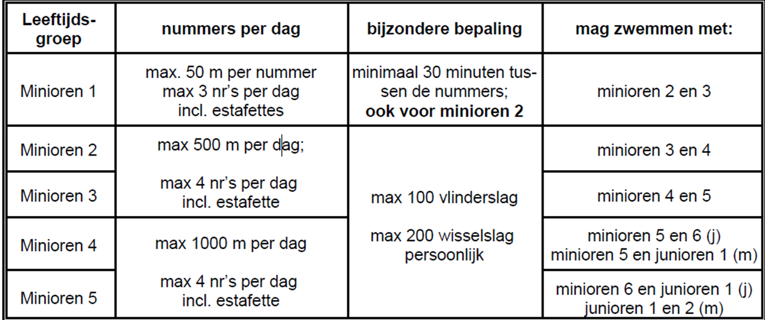 WEDSTRIJDZWEMMEN informatie voor zwemmers Waarom trainen? Om goed en snel te kunnen zwemmen, moet je trainen, veel trainen.