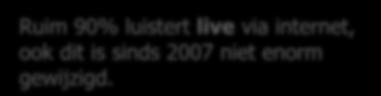 Live of uitgesteld luisteren Radio via internet 28 10 Live of uitgesteld luisteren Ruim 9 luistert live via internet, ook dit is sinds 2007 niet enorm gewijzigd.