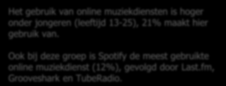 Gebruik online muziekdiensten Jongeren 13-25 34 Spotify 6% 12% Last.fm Grooveshark 2% 2% 5% Het gebruik van online muziekdiensten is hoger onder jongeren (leeftijd 13-25), 2 maakt hier gebruik van.