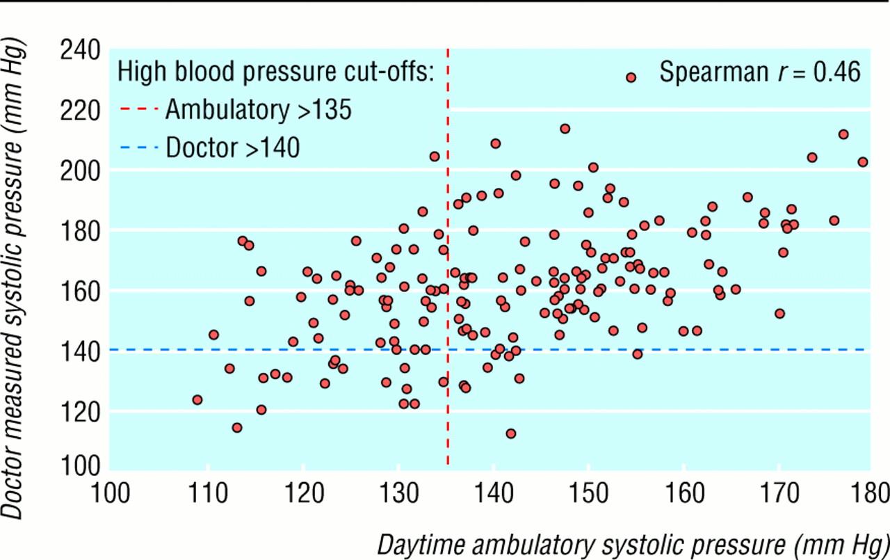 Verband tussen spreekuur en ambulante bloeddruk overdag Witte jas hypertensie