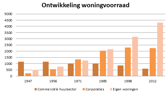 Tabel 1 geeft de ontwikkeling van de woningvoorraad in Nederland weer van 2006 tot en met 2012, het percentage particuliere huurwoningen bedraagt enkel 10% van het totale woningaanbod van 2012.