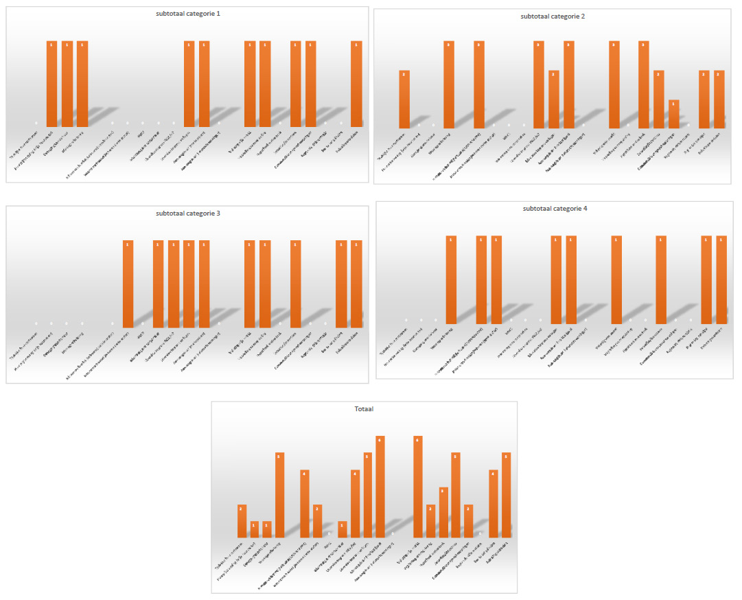 Figuur 17 - Voorbeeld data