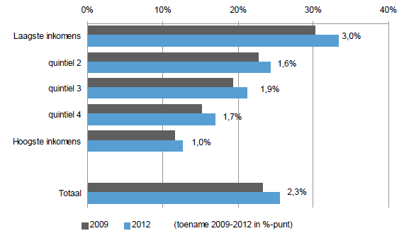 Ongeveer 85% van de huishoudens met een laag midden-inkomen wonen in een gereguleerde huurwoning, de overige 15% woont in een woning in de vrije huursector (ABF Research, 2013, p. 17).