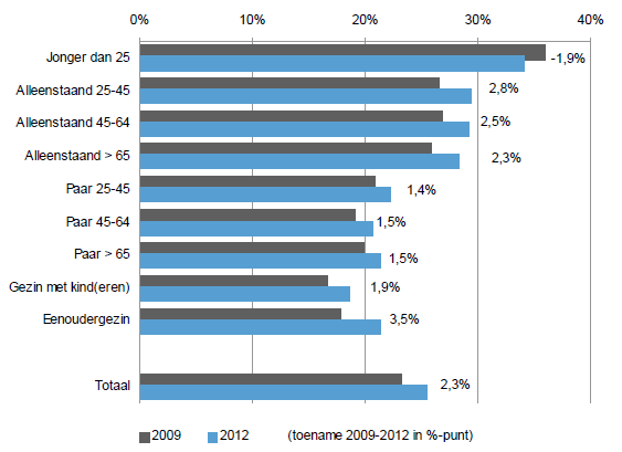 Figuur 25 - Huurquote verdeling naar type huishouden (Blijie et al., 2013, p. 31) en voor de hoogste inkomens ligt de huurquote slechts rond de 12%.