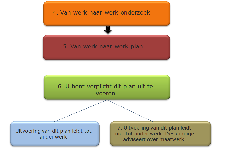 Schema van werk naar werk fase Uitleg over dit schema? Kijk op www.praatwolk.