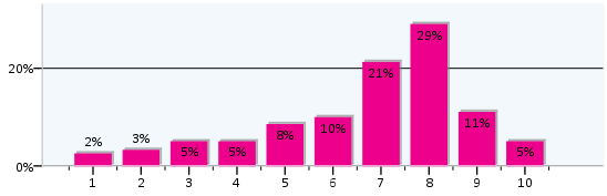 2.3. Ervaren zorgzwaarte en combinatie mantelzorg met andere taken De mantelzorgers is een aantal vragen voorgelegd over ervaren zorgzwaarte en de combinatie van mantelzorg met andere taken.