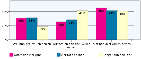 Figuur 40: v20 Wanneer er een gespreksgroep wordt georganiseerd over bijvoorbeeld het ziektebeeld van mijn naaste zou ik daar: - Uitgesplitst naar geslacht (n=270) In de figuur hieronder is de