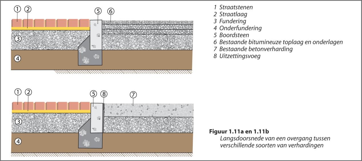 Bij aansluiting op een bitumineuze verharding volstaat een kantopsluiting tussen beide verhardingen. Bij aansluiting op een betonverharding dient een uitzettingsvoeg te worden voorzien.