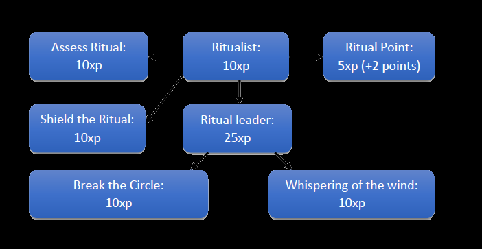 Deelnemers Tijdens ieder ritueel moet er 1 persoon worden aangewezen als de leider van het ritueel. Dit heeft te maken met de hoeveelheid rituele kracht die hij/zij kan begeleiden.