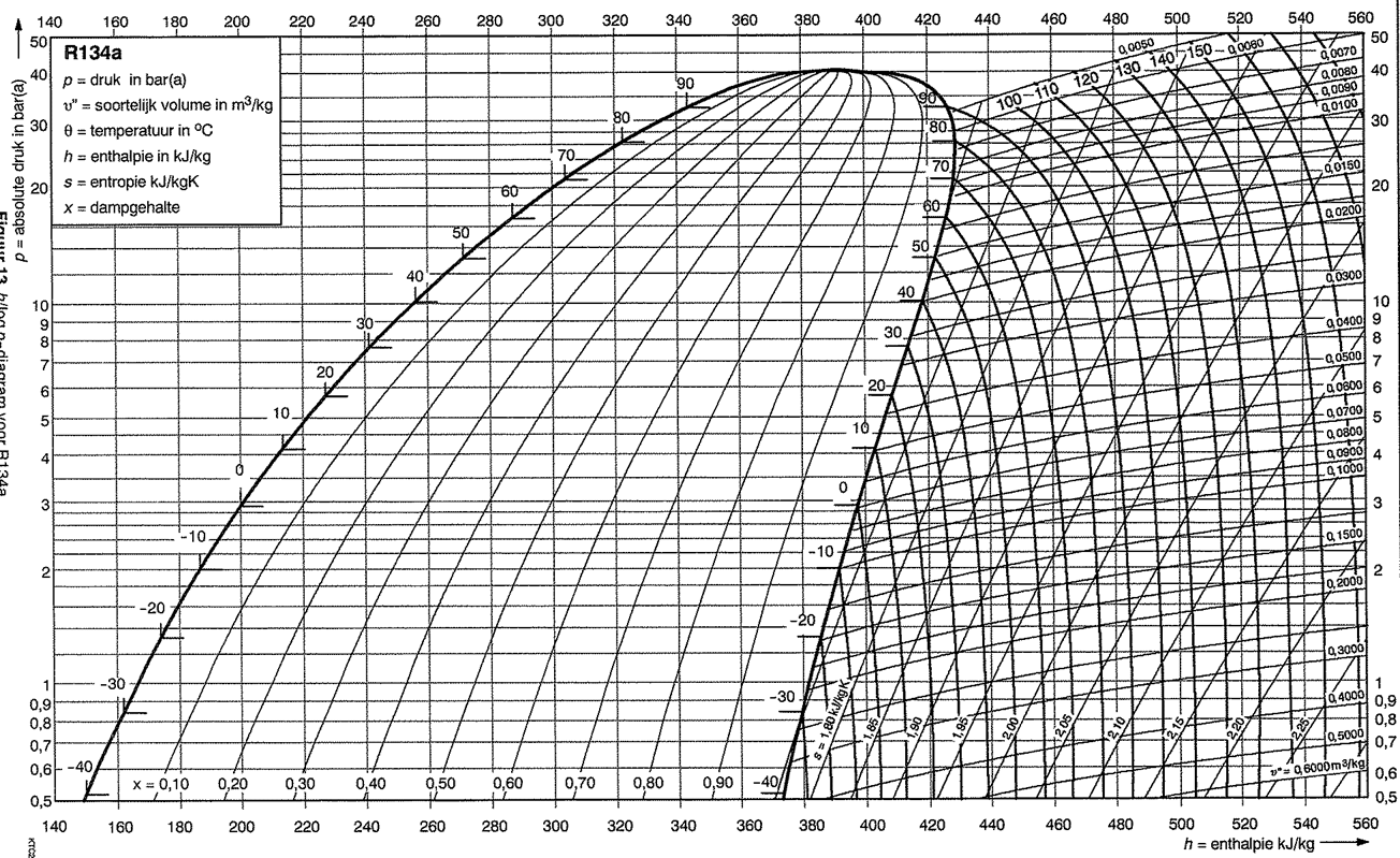 WARMTEPOMP TECHNIEK Rendement wordt bepaald door de temperatuurs sprong 45 C Koudemiddel diagram verwarming krachtverbruik = COP