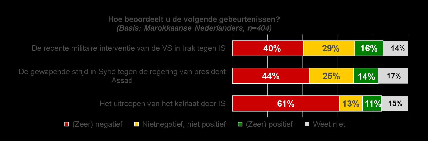 12 Figuur 6. De beoordeling van recente gebeurtenissen Syrië en Irak door jonge Marokkaanse Nederlanders. 6.2. Marokkaanse Nederlanders negatief over IS De onderzoeksresultaten laten zien dat 68% van de Marokkaanse Nederlanders negatief staat ten aanzien van de opmars door IS in Syrië en Irak.