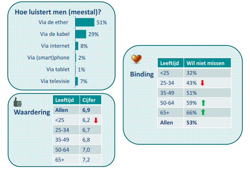 53% van de luisteraars geeft aan de lokale radio liever of