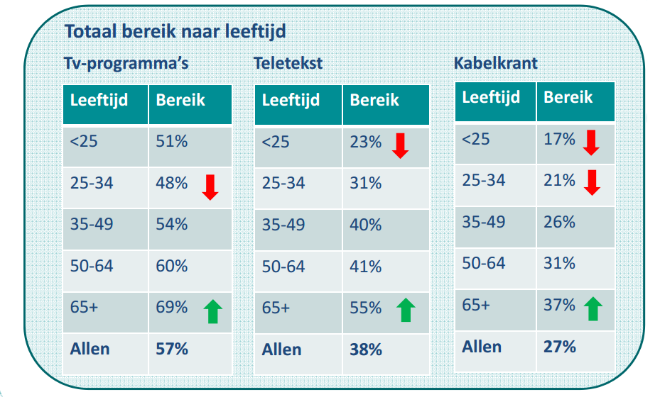 De televisieomroepen behalen voornamelijk een hoog