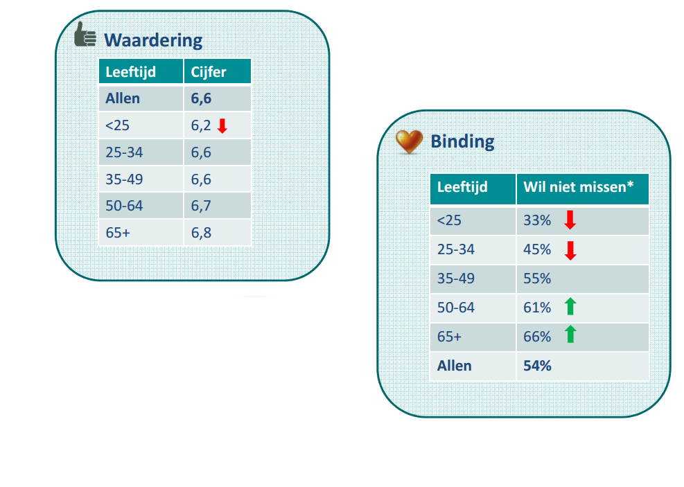 Gemiddeld heeft 54% binding met de lokale