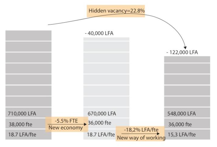 een afname van het aantal vierkante meter in gebruik per FTE. Gemiddeld genomen verwachten de respondenten dat het aantal FTE de komende jaren met 5,5% afneemt.