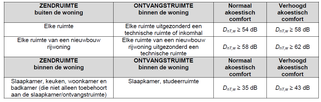 + 9 db + 2 db Bouwrichtlijnen NBN S 01-400-1 : Rijwoningen Nieuwbouw rijwoningen 58/62 Oude norm: II a D nt,w