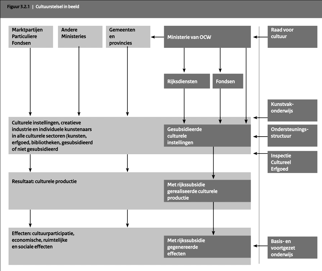 gemeenten voor 60% van het budget voor cultuur (Rijksoverheid, 2011h).