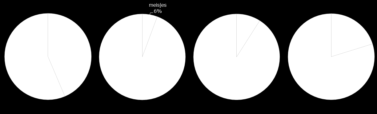 Verdeling van meisjes over alle en (totaal, 2012-2013) Door het aantal bètatechnische leerlingen uit te splitsen naar geslacht, wordt het verschil tussen jongens en meisjes in beeld gebracht.