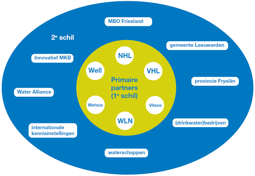 Figuur 1: Primaire partners (1 e schil) en stakeholders (2 e schil) van het CEW 2.