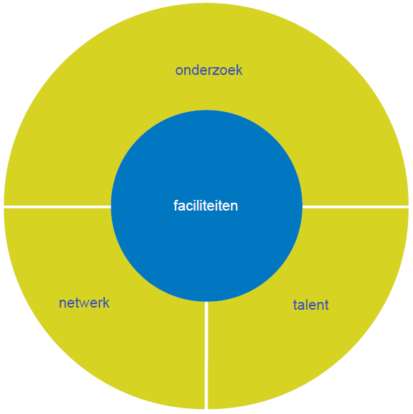 5. Business model Het business model van het CEW is opgesteld aan de hand van 4 pijlers (waardepropositie): talent, faciliteiten, netwerk en onderzoeks- en ontwikkelingsprogramma (Fig. 6).