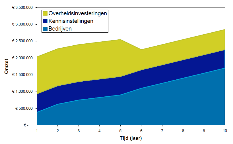 8. Verduurzaming In de vijf jaar waarin de overheidsinvestering loopt, zal de focus van het CEW verlegd worden van de opbouw en volledig operationeel worden naar financieel duurzame implementatie.