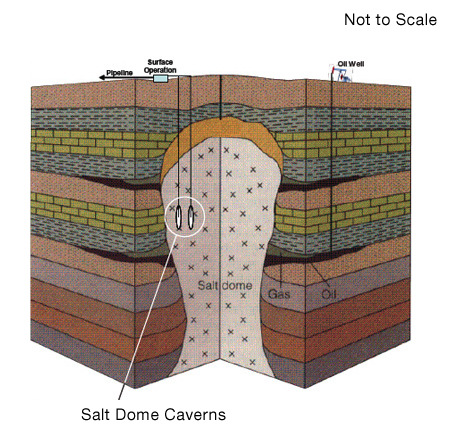 Beschrijving 1c) Cavernes Zoutcavernes in het dieptebereik van 1000 1500 m hebben doorgaans een langgerekte cilindrische vorm met een hoogte van enkele honderden meters (tot wel 600 m bij een
