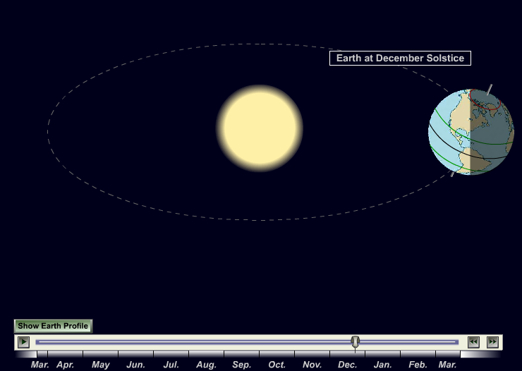 Solstice of zonnewende