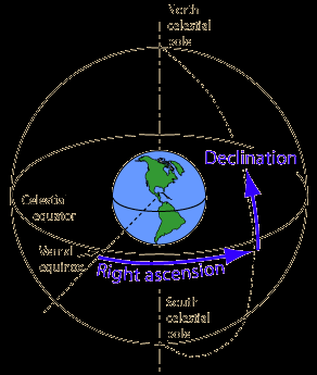 Ruimte coördinatenstelsel Vast punt: First Point of Aries (Ram) inmiddels in sterrenbeeld Pisces Ecliptic: baan van de zon vanaf de Aarde gezien Vernal equinox: First Point of Aries First point of