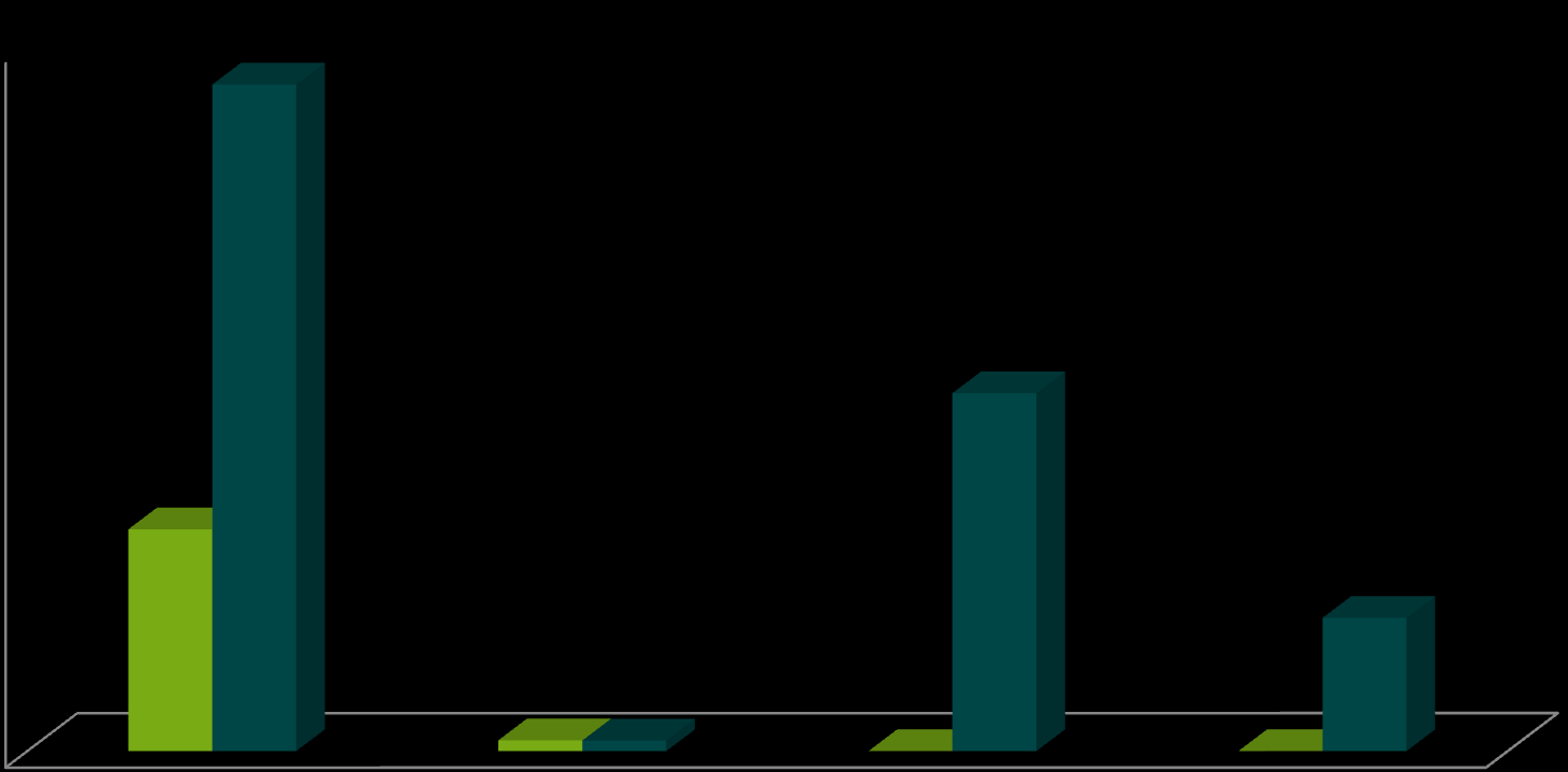 Kost van de gezondheidszorg : publiek vs privé Homes voor ouderen 1.200 1.000 1.