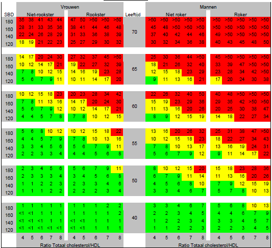 Nieuwe CVRM richtlijn: diabeten + 15 jaar 10-jaarsrisico op HVZ: