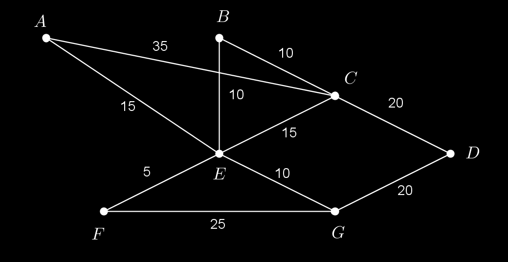 Opgaven Opgave 10: Bestaat er een samenhangende graaf, zonder lussen en dubbele lijnen, op 6 punten met 4 lijnen? Hoeveel lijnen zijn er minimaal nodig om de graaf samenhangend te maken?