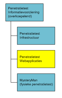 Dit document is een bijlage bij de overkoepelende dienstbeschrijving Penetratietest Informatievoorziening. FortiVision kent een aantal verschillende verschijningsvormen van penetratietest.