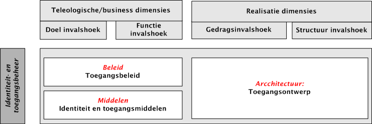 Middle: Webapplicatie Architectuur NCSC Whitepaper