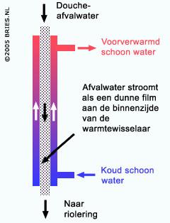 Figuur 12 Werking verticale douche-wtw 10.3.3 Douchebak-WTW De warmtewisselaar werkt volgens het tegenstroomprincipe.
