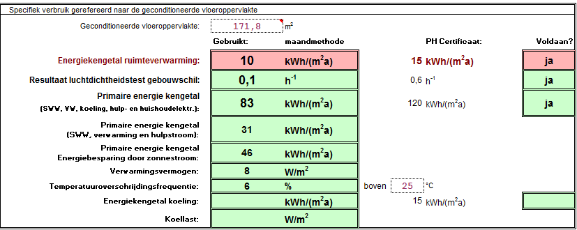 12.2 PHPP: case 2 Tabel 22: Resultaten case 2 in PHPP 12.3 Invloed van parameters van de zonneboiler in case 2 12.3.1 Invloed van bestaande zonneboilerinstallatie in case 2 In case 2 bevindt zicht een zonneboiler met een boilervatvolume van 800l.