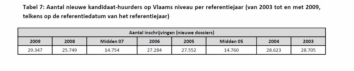 426 sociale woningen verhuurd door 93 sociale huisvestingsmaatschappijen De vraag naar betaalbare huisvesting (SHM). Dit stijgt.